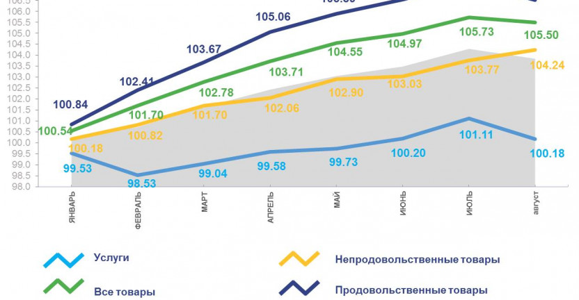 Индексы потребительских цен по Магаданской области в августе 2021 года